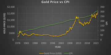 Can Gold Outpace Inflation? Experts Weigh in with Data and Forecasts