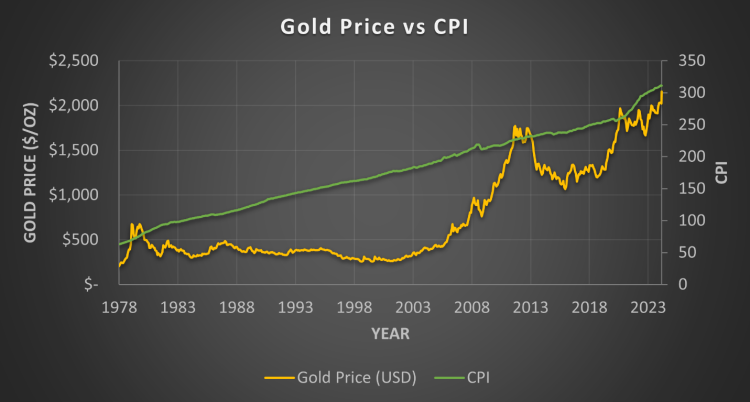 Can Gold Outpace Inflation? Experts Weigh in with Data and Forecasts
