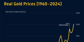 Gold Through the Decades: What Historical Trends Tell Us About Today’s Market