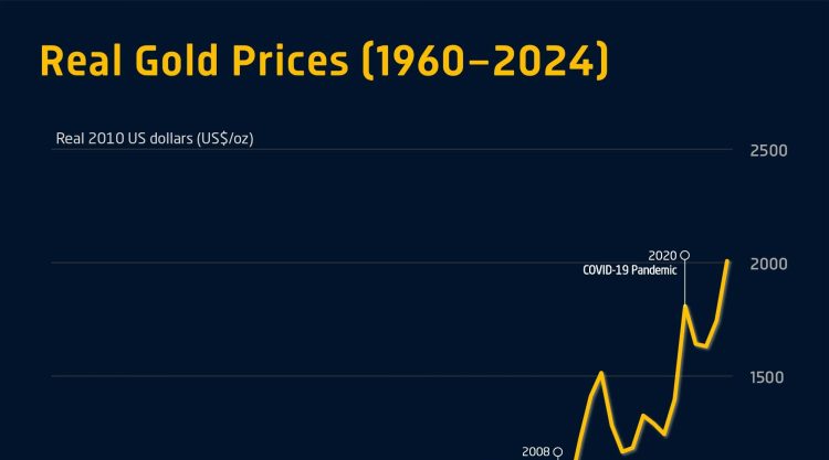 Gold Through the Decades: What Historical Trends Tell Us About Today’s Market